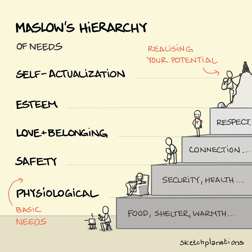 The Power of Human Connection: The Crucial Role of Belonging on Wellbeing | Ryan Polly A sketch of Maslow's Hierarchy of needs
